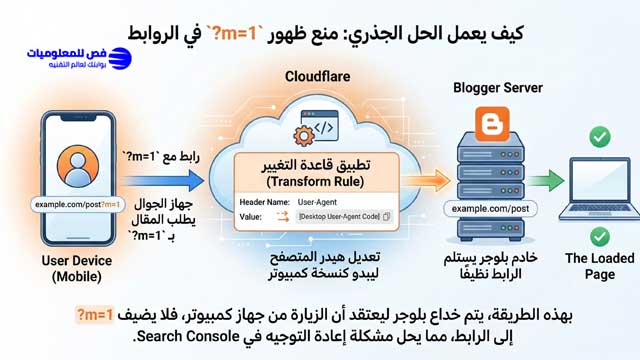 خطوات حل مشكلة خطأ في إعادة التوجيه بلوجر